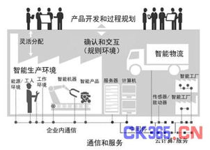 工業4.0與智能制造的關系