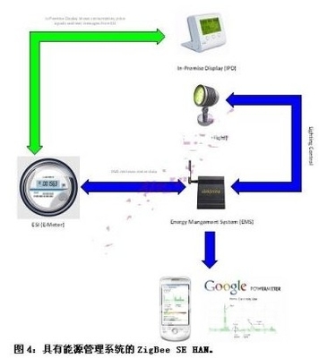 將ZigBee用于家庭自動化和醫(yī)療保健 - 控制工程網